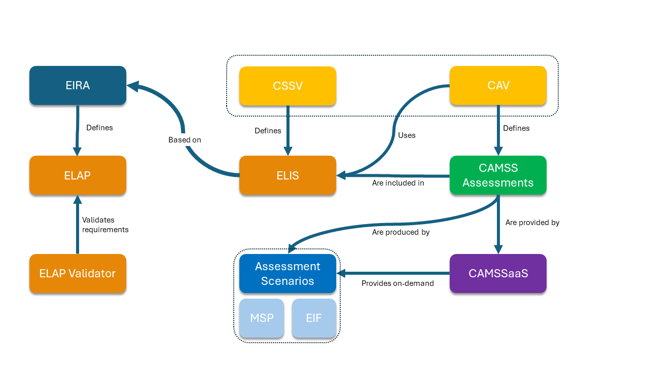 CAMSS ecosystem